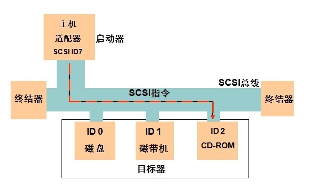 SCSI 存储详解以及 Linux 下 ISCSI 的实现 SCSI 存储详解以及 Linux 下 ISCSI 的实现