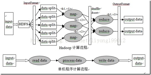 Hadoop 学习:Map/Reduce 初探与小 Demo 实现 Hadoop 学习:Map/Reduce 初探与小 Demo 实现