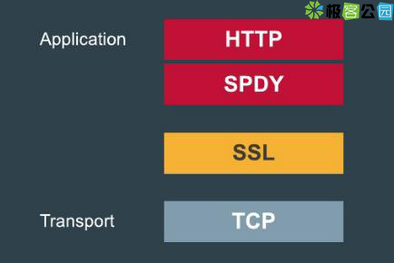 SPDY 是什么?如何部署 SPDY? SPDY 是什么?如何部署 SPDY?