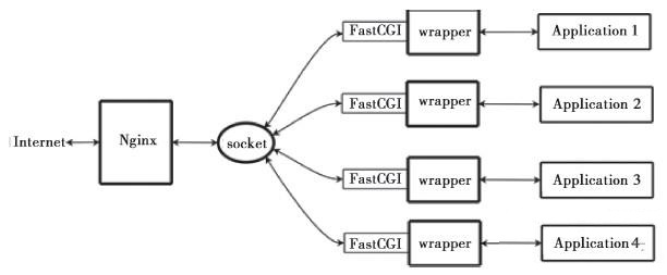 Nginx + FastCGI 程序（C/C++）搭建高性能 web service 的 Demo 及部署