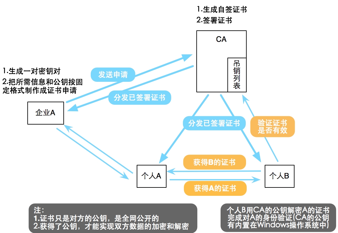 OpenSSL 实现私有 CA OpenSSL 实现私有 CA