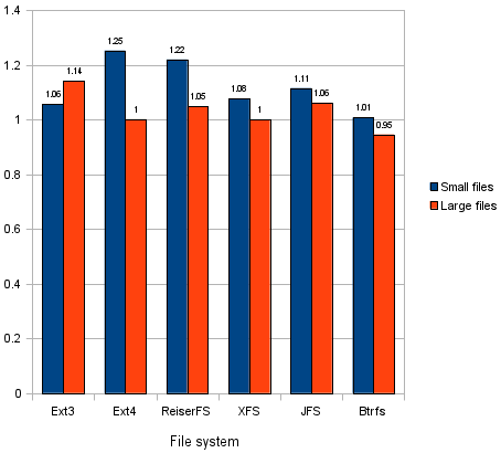 4 KB 扇区磁盘上的 Linux:实用性建议 4 KB 扇区磁盘上的 Linux:实用性建议