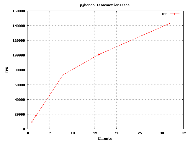 图 2. 交叉编译的 PostgreSQL 二进制程序的可伸缩性图