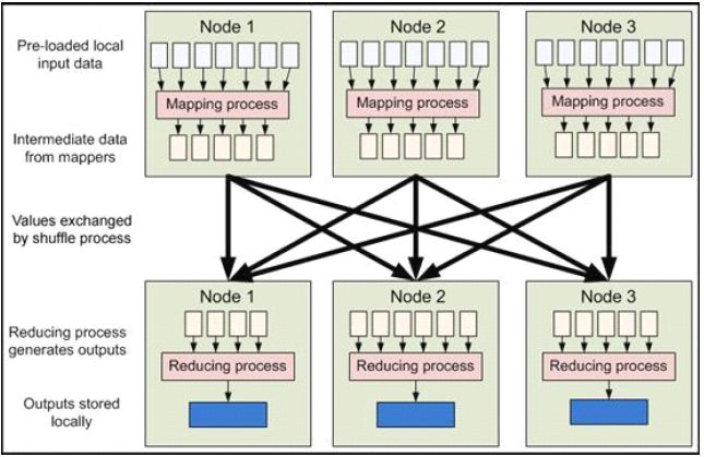 Hadoop Map/Reduce 原理 Hadoop Map/Reduce 原理