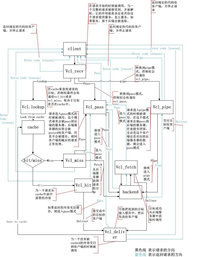 Varnish Cache: 高性能反向代理服务器和 HTTP 加速器 Varnish Cache: 高性能反向代理服务器和 HTTP 加速器