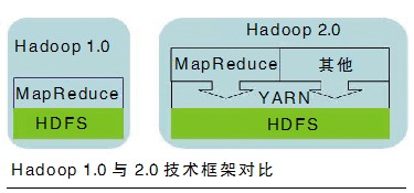 Hadoop 迈入 2.0 时代 更适合企业应用