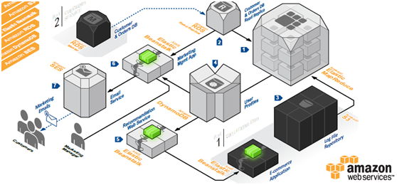基于 AWS 的电子商务网站架构 基于 AWS 的电子商务网站架构
