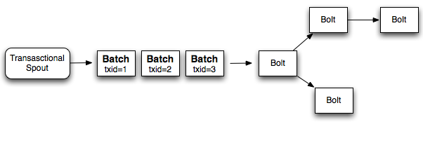 transactional-batches