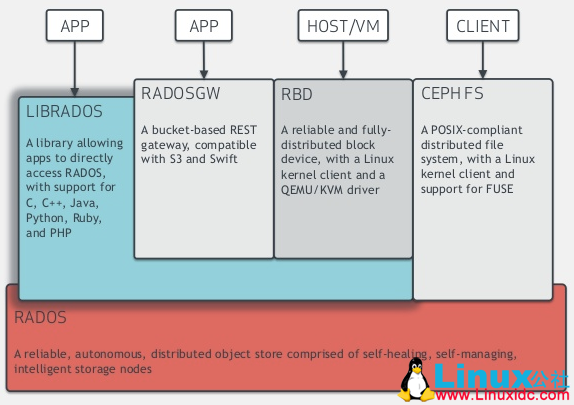Ceph 架构介绍及使用 Ceph 架构介绍及使用