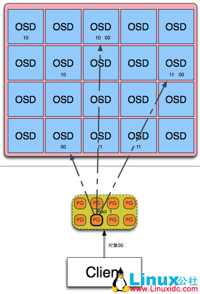 Ceph 架构介绍及使用 Ceph 架构介绍及使用