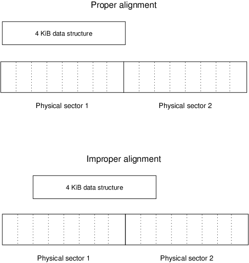 4 KB 扇区磁盘上的 Linux:实用性建议 4 KB 扇区磁盘上的 Linux:实用性建议