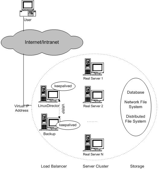 Keepalived+Haproxy 构建高可用负载均衡集群 Keepalived+Haproxy 构建高可用负载均衡集群