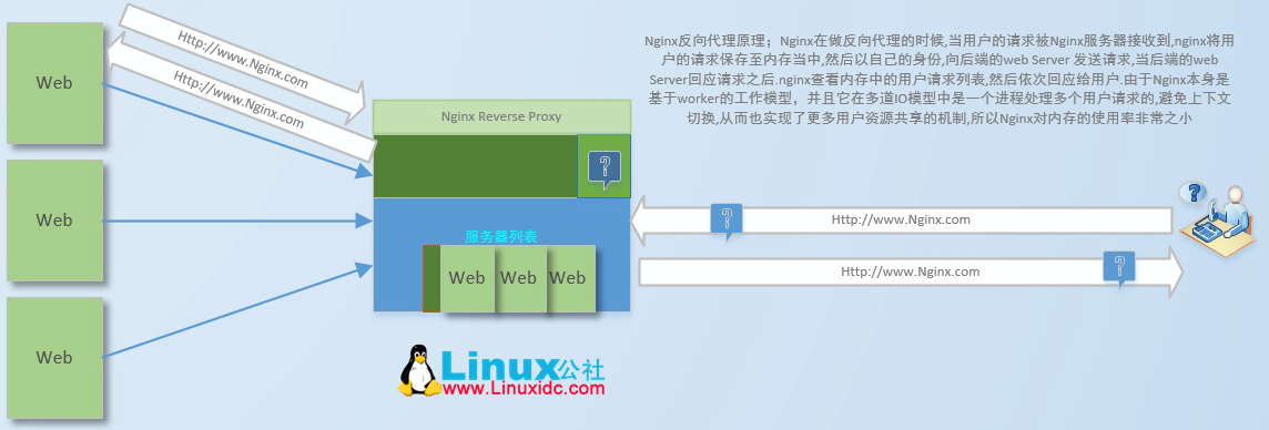 载均衡集群之 Nginx 载均衡集群之 Nginx