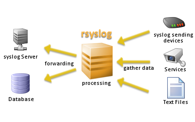 CentOS 上配置 rsyslog 客户端用以远程记录日志 CentOS 上配置 rsyslog 客户端用以远程记录日志