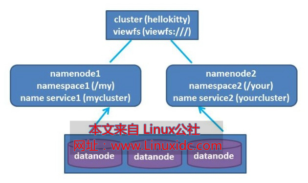 Hadoop2.0 federation 的配置 Hadoop2.0 federation 的配置