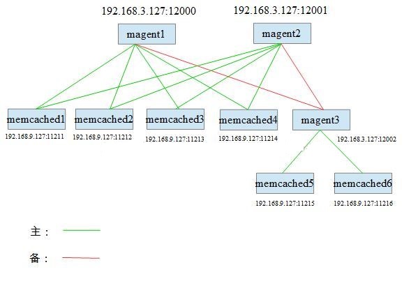 利用 Magento 搭建 Memcached 集群 利用 Magento 搭建 Memcached 集群