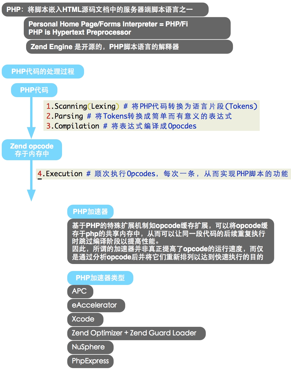 LAMP-PHP-fpm 服务器配置 LAMP-PHP-fpm 服务器配置