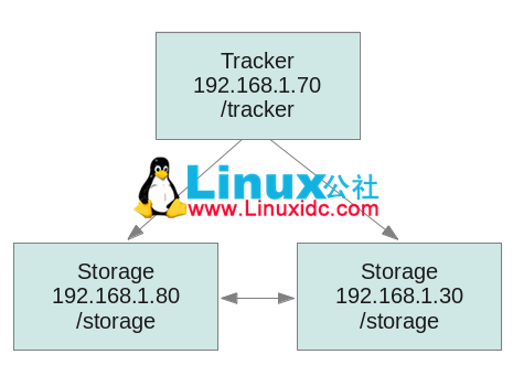 搭建 FastDFS 分布式存储环境（使用 Nginx 模块）