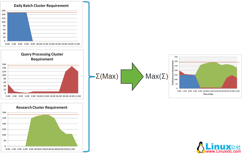 Hadoop 集群部署模型纵览 Hadoop 集群部署模型纵览
