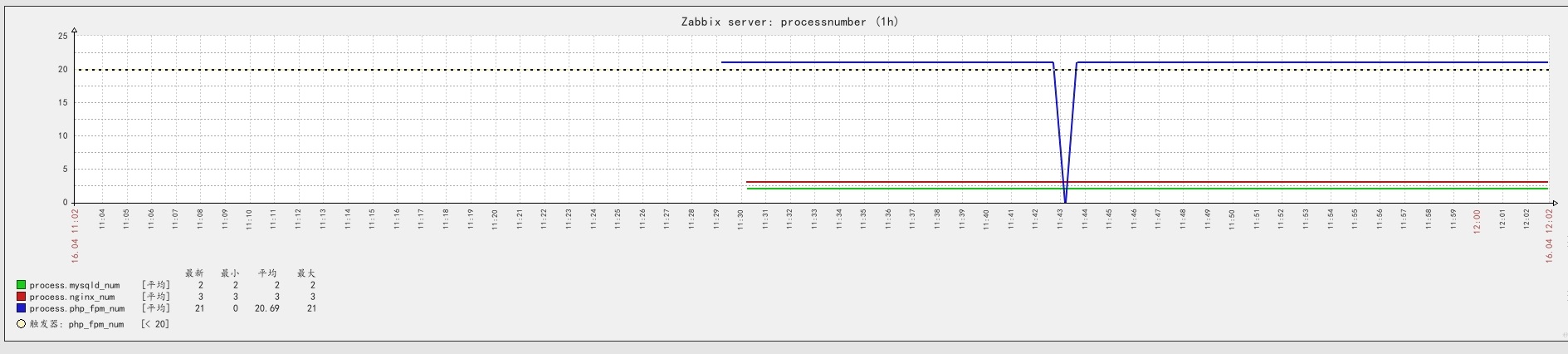 Zabbix 监控 Nginx,php-fpm 和 MySQL 占用内存数和进程个数 Zabbix 监控 Nginx,php-fpm 和 MySQL 占用内存数和进程个数