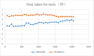 Nginx HttpMemcModule 和直接访问 Memcached 效率对比测试