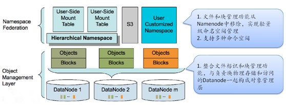 Hadoop 单节点故障改进方案对比 Hadoop 单节点故障改进方案对比