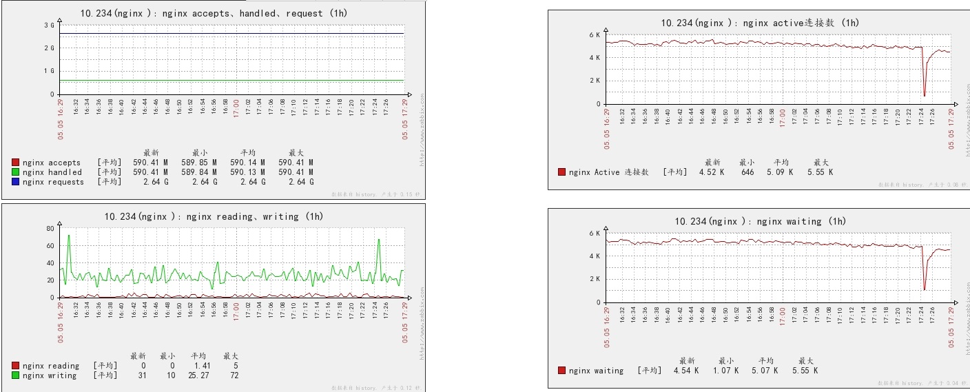 Zabbix 监控 Nginx 状态 Zabbix 监控 Nginx 状态