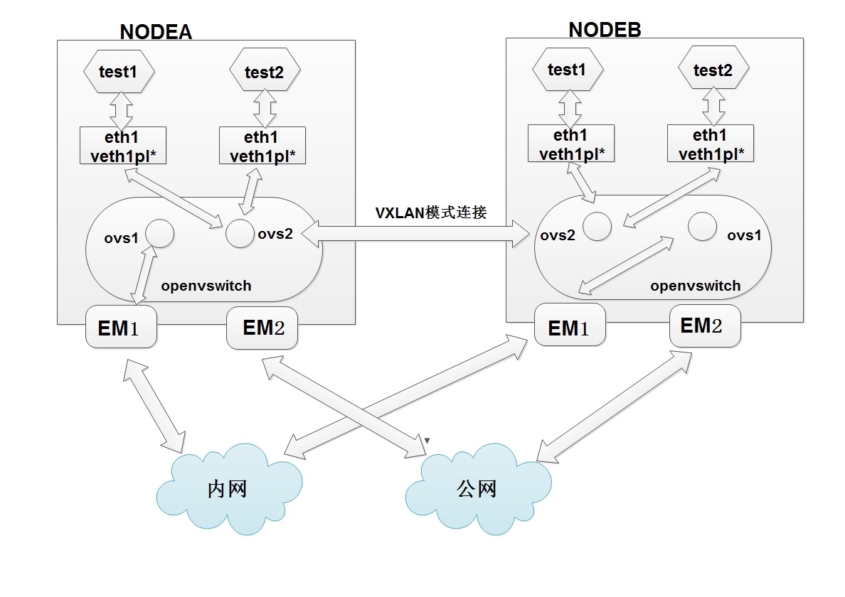 Docker 高级应用之多台主机网络互联 Docker 高级应用之多台主机网络互联