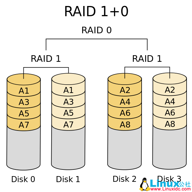 RAID 磁盘阵列的应用 RAID 磁盘阵列的应用