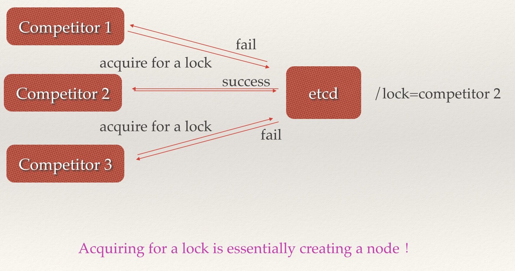 etcd:从应用场景到实现原理的全方位解读 etcd:从应用场景到实现原理的全方位解读
