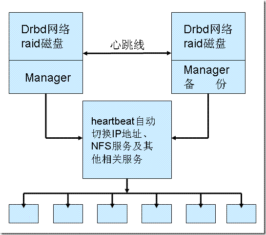 DRBD+Heartbeat+NFS 文件共享存储架构 DRBD+Heartbeat+NFS 文件共享存储架构