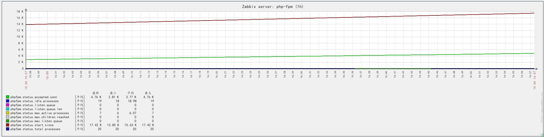 Zabbix 监控 PHP 状态