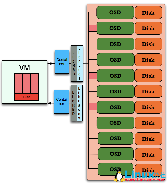 Ceph 架构介绍及使用 Ceph 架构介绍及使用