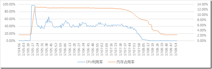 Nginx 72 万连接性能测试