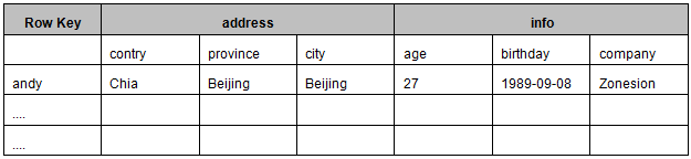 HBase 入门基础教程 HBase 入门基础教程