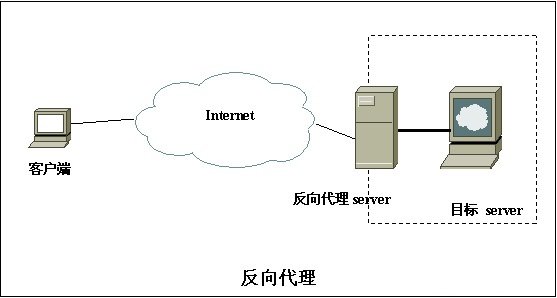 Apache 做反向代理服务器 Apache 做反向代理服务器