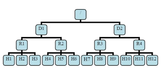 HDFS 副本放置策略及机架感知
