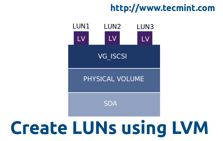 在 iSCSI Target 服务器中使用LVM创建和设置LUN(二)-星哥说事