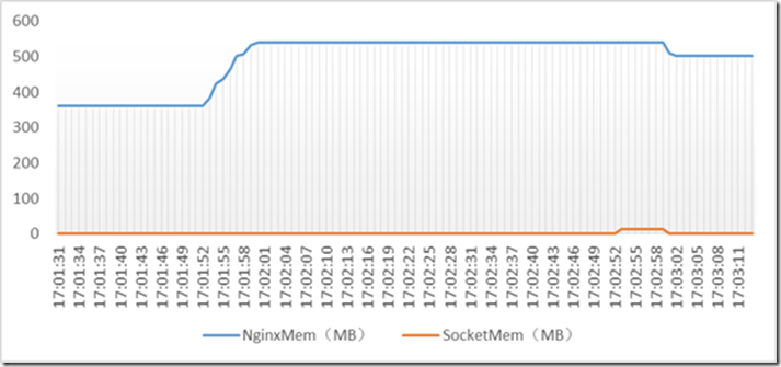 Nginx 72 万连接性能测试