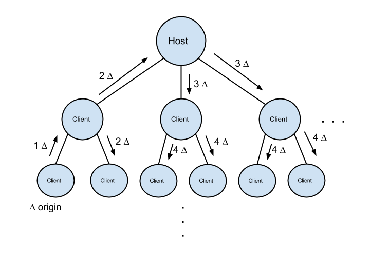 使用 ZeroMQ 实现分布式消息系统 使用 ZeroMQ 实现分布式消息系统