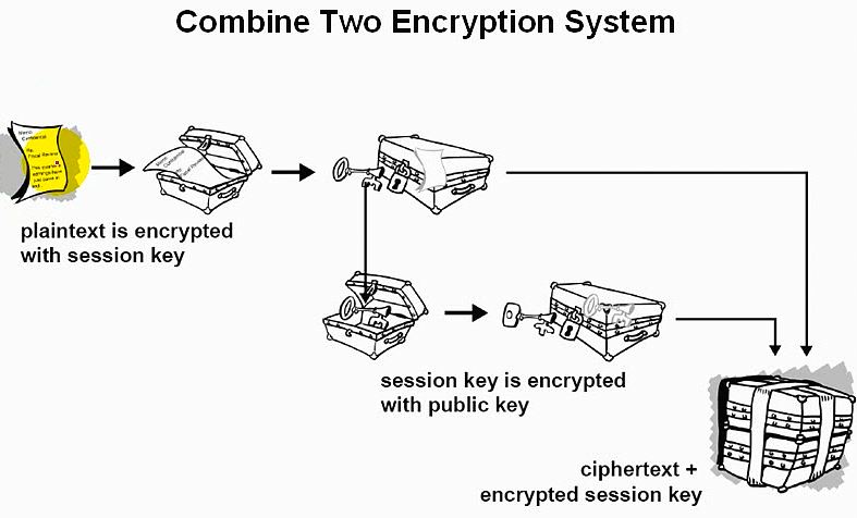 OpenSSL 之安全通讯基础 OpenSSL 之安全通讯基础