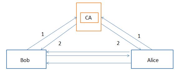 OpenSSL 之安全通讯基础 OpenSSL 之安全通讯基础