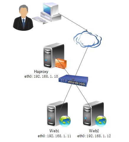 HAProxy 实现网站高并发集群 HAProxy 实现网站高并发集群