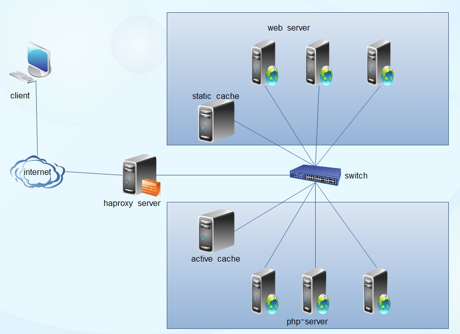 HAProxy 的三种不同类型配置方案
