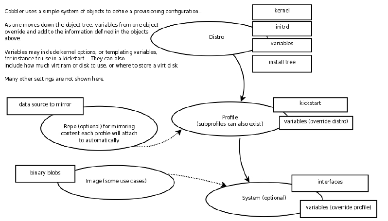 自动化运维之 Cobbler 部署系统 自动化运维之 Cobbler 部署系统