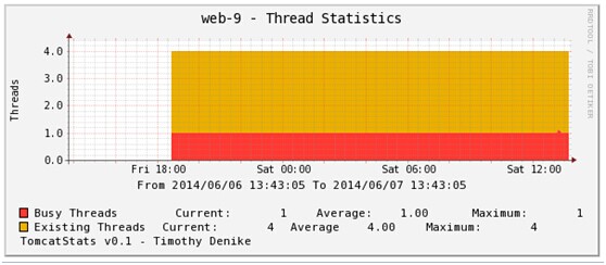 Cacti 监控 Tomcat 服务器实现过程 Cacti 监控 Tomcat 服务器实现过程