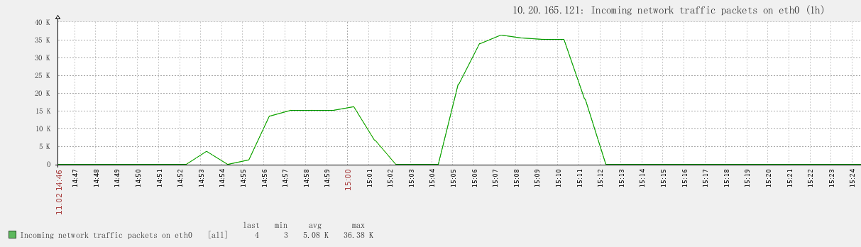 一个针对 LVS 的压力测试报告 一个针对 LVS 的压力测试报告