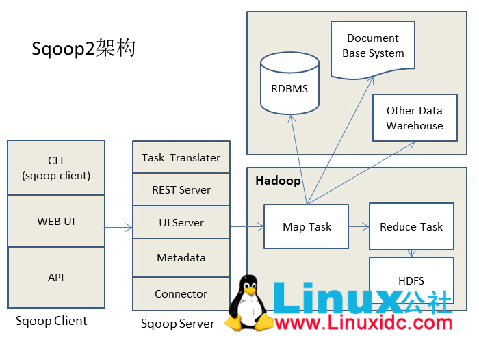 sqoop2 基本架构、部署和个人使用感受 sqoop2 基本架构、部署和个人使用感受