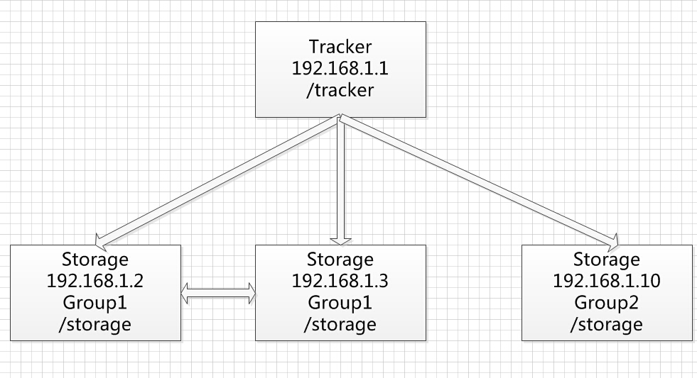 搭建 FastDFS 分布式存储环境 搭建 FastDFS 分布式存储环境