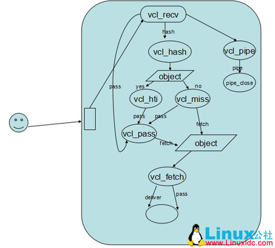 Varnish 代理缓存讲解 Varnish 代理缓存讲解